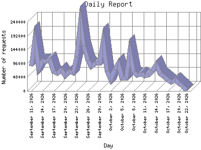 Daily Report: Number of requests by Day.