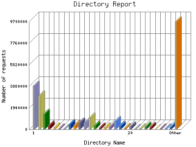 Directory Report: Number of requests by Directory Name.