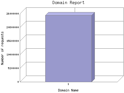 Domain Report: Number of requests by Domain Name.