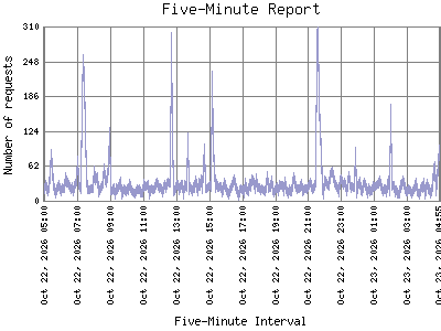 Five-Minute Report: Number of requests by Five-Minute Interval.